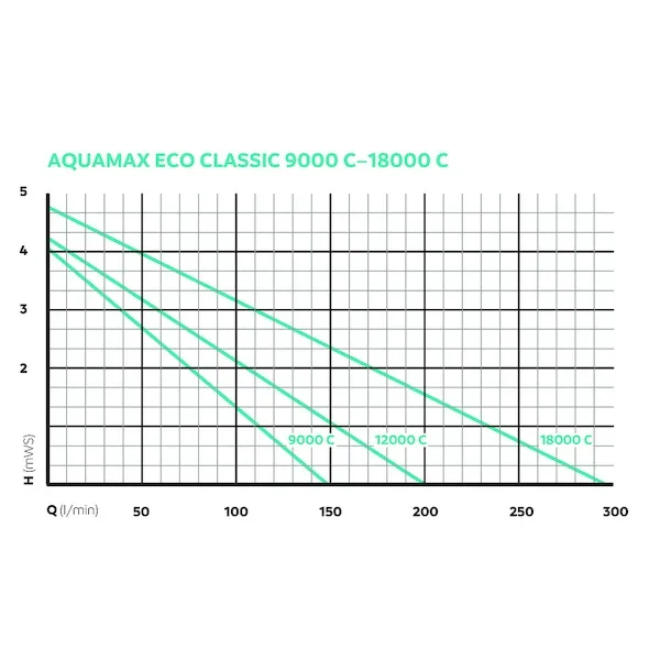 Pompe AQUAMAX ECO CLASSIC - 12 000 C