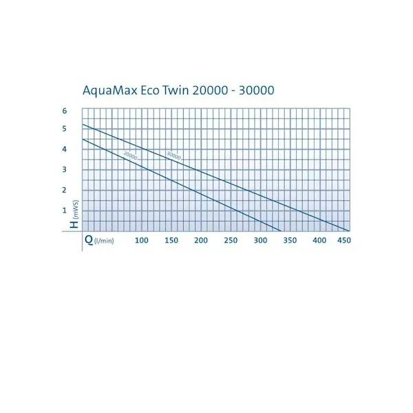 Pompe pour bassin AQUAMAX ECO TWIN