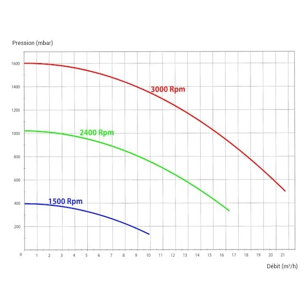 Pompe vitesse variable SUPER PUMP monophasée - 1CV